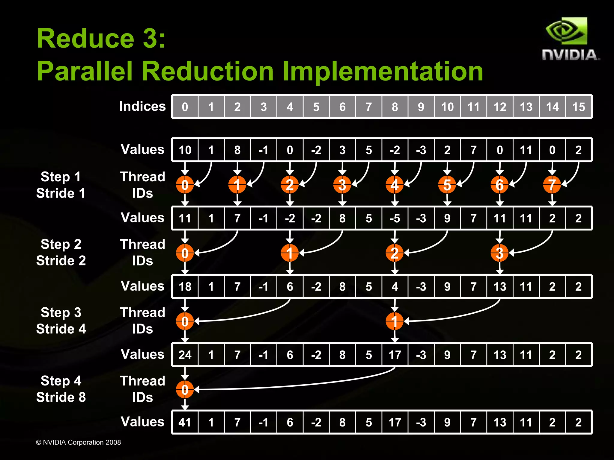 Reduce 3:
Parallel Reduction Implementation
Indices

1

2

3

4

5

6

7

8

9

10

11

12

13

14

15

Values 10
Step 1
Stride 1

0

1

8

-1

0

-2

3

5

-2

-3

2

7

0

11

0

2

Thread
IDs

Values 11
Step 2
Stride 2

Thread
IDs

Thread
IDs

Thread
IDs

-1

-2

-2

8

4
5

1
1

7

-1

6

-5

5
-3

9

6
7

2
-2

8

5

4

11

7
11

2

2

3
-3

9

7

13

11

2

2

1
1

7

-1

6

-2

8

5

17

-3

9

7

13

11

2

2

1

7

-1

6

-2

8

5

17

-3

9

7

13

11

2

2

0

Values 41
© NVIDIA Corporation 2008

7

3

0

Values 24
Step 4
Stride 8

1

2

0

Values 18
Step 3
Stride 4

1

0

 