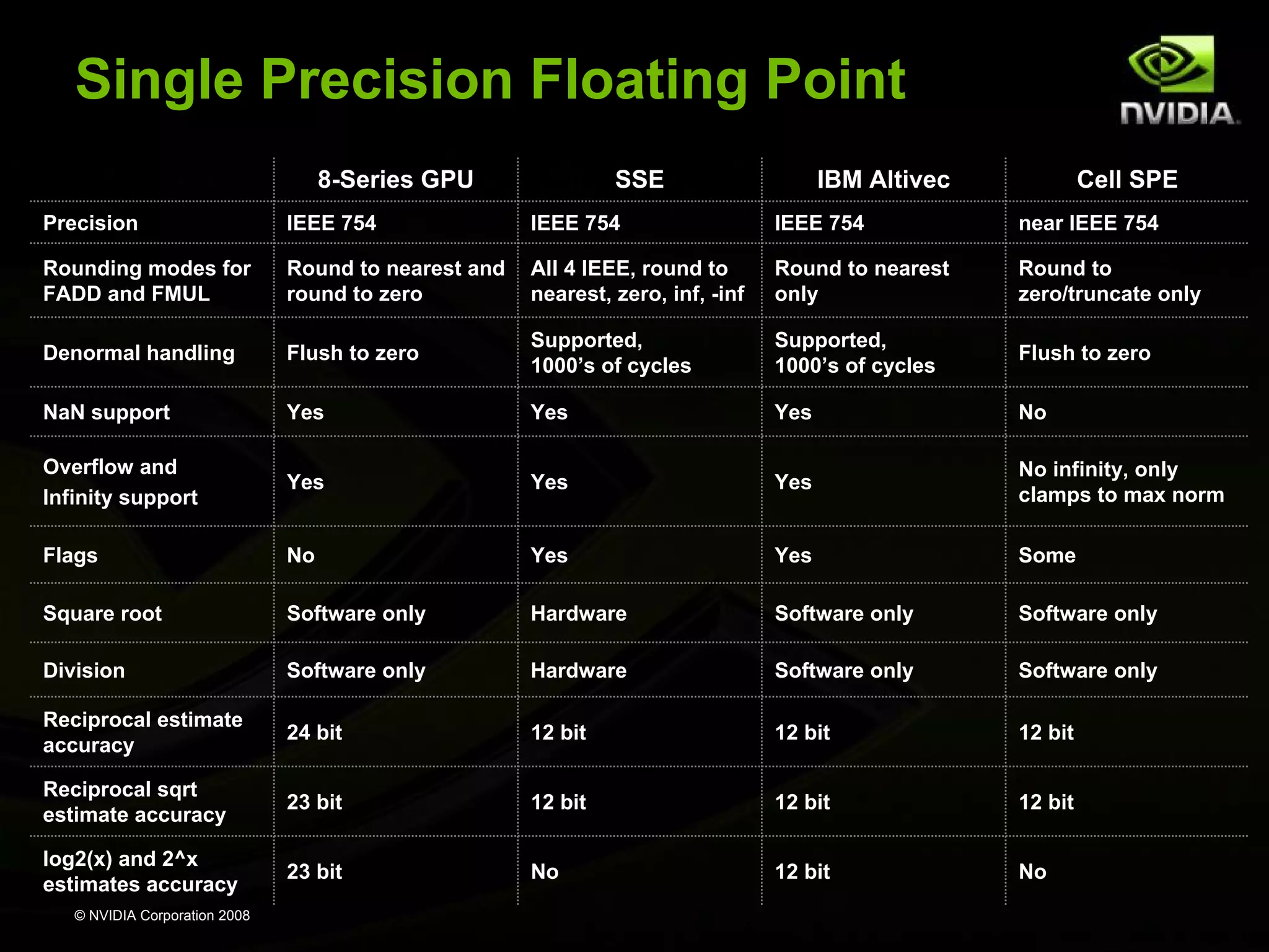 Single Precision Floating Point
8-Series GPU

SSE

IBM Altivec

Cell SPE

Precision

IEEE 754

IEEE 754

IEEE 754

near IEEE 754

Rounding modes for
FADD and FMUL

Round to nearest and
round to zero

All 4 IEEE, round to
nearest, zero, inf, -inf

Round to nearest
only

Round to
zero/truncate only

Denormal handling

Flush to zero

Supported,
1000’s of cycles

Supported,
1000’s of cycles

Flush to zero

NaN support

Yes

Yes

Yes

No

Overflow and
Infinity support

Yes

Yes

Yes

No infinity, only
clamps to max norm

Flags

No

Yes

Yes

Some

Square root

Software only

Hardware

Software only

Software only

Division

Software only

Hardware

Software only

Software only

Reciprocal estimate
accuracy

24 bit

12 bit

12 bit

12 bit

Reciprocal sqrt
estimate accuracy

23 bit

12 bit

12 bit

12 bit

log2(x) and 2^x
estimates accuracy

23 bit

No

12 bit

No

© NVIDIA Corporation 2008

 