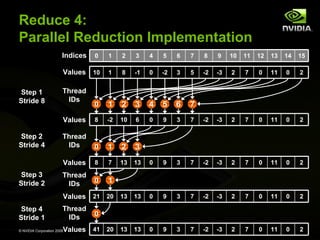 Reduce 4:
Parallel Reduction Implementation
Indices

4

5

6

7

8

9

10

11

12

13

14

15

1

8

-1

0

-2

3

5

-2

-3

2

7

0

11

0

2

0

1

2

3

4

5

6

7

8

-2

10

6

0

9

3

7

-2

-3

2

7

0

11

0

2

Thread
IDs

0

1

2

3

8

7

13

13

0

9

3

7

-2

-3

2

7

0

11

0

2

Thread
IDs

0

1

Values 21 20 13 13
Step 4
Stride 1

3

Values
Step 3
Stride 2

2

Values
Step 2
Stride 4

1

Values 10
Step 1
Stride 8

0

0

9

3

7

-2

-3

2

7

0

11

0

2

0

9

3

7

-2

-3

2

7

0

11

0

2

Thread
IDs

Thread
IDs

0

Values 41 20 13 13

© NVIDIA Corporation 2008

 