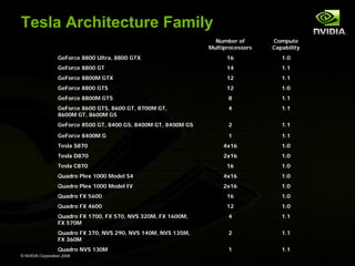 Tesla Architecture Family
Number of
Multiprocessors

Compute
Capability

GeForce 8800 Ultra, 8800 GTX

16

1.0

GeForce 8800 GT

14

1.1

GeForce 8800M GTX

12

1.1

GeForce 8800 GTS

12

1.0

GeForce 8800M GTS

8

1.1

GeForce 8600 GTS, 8600 GT, 8700M GT,
8600M GT, 8600M GS

4

1.1

GeForce 8500 GT, 8400 GS, 8400M GT, 8400M GS

2

1.1

GeForce 8400M G

1

1.1

Tesla S870

4x16

1.0

Tesla D870

2x16

1.0

Tesla C870

16

1.0

Quadro Plex 1000 Model S4

4x16

1.0

Quadro Plex 1000 Model IV

2x16

1.0

Quadro FX 5600

16

1.0

Quadro FX 4600

12

1.0

Quadro FX 1700, FX 570, NVS 320M, FX 1600M,
FX 570M

4

1.1

Quadro FX 370, NVS 290, NVS 140M, NVS 135M,
FX 360M

2

1.1

Quadro NVS 130M

1

1.1

© NVIDIA Corporation 2008

 