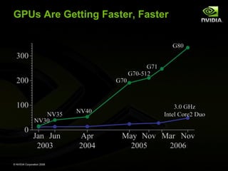 GPUs Are Getting Faster, Faster

© NVIDIA Corporation 2008

 