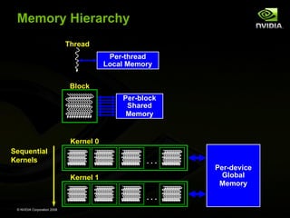 Memory Hierarchy
Thread
Per-thread
Local Memory
Block
Per-block
Shared
Memory

Kernel 0
Sequential
Kernels

...
Kernel 1
...

© NVIDIA Corporation 2008

Per-device
Global
Memory

 