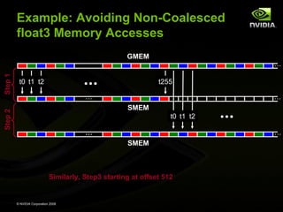 Example: Avoiding Non-Coalesced
float3 Memory Accesses
GMEM

t0 t1 t2

t255
…

…
SMEM

Step 2

Step 1

…

t0 t1 t2
…

…
SMEM

Similarly, Step3 starting at offset 512

© NVIDIA Corporation 2008

 
