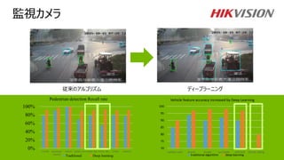 20
DEEP LEARNING INSIGHT
従来のアルゴリズム ディープラーニング
0%
20%
40%
60%
80%
100%
overall passenger
channel
indoor public area sunny day rainny day winter summer
Pedestrian detection Recall rate
Traditional Deep learning
70
75
80
85
90
95
100
vehicle color brand model sun blade safe belt phone calling
Vehicle feature accuracy increased by Deep Learning
traditional algorithm deep learning
監視カメラ
 