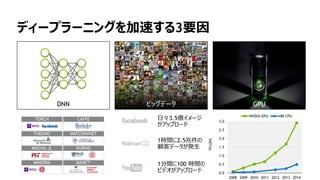 22
ディープラーニングを加速する3要因
DNN GPUビッグデータ
1分間に100 時間の
ビデオがアップロード
日々3.5億イメージ
がアップロード
1時間に2.5兆件の
顧客データが発生
0.0
0.5
1.0
1.5
2.0
2.5
3.0
2008 2009 2010 2011 2012 2013 2014
NVIDIA GPU x86 CPU
TFLOPS
TORCH
THEANO
CAFFE
MATCONVNET
PURINEMOCHA.JL
MINERVA MXNET*
 