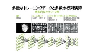 23
典型的なネットワーク例
多量なトレーニングデータと多数の行列演算
目的
顔認識
トレーニングデータ
1,000万～1億イメージ
ネットワークアーキテクチャ
10 層
10 億パラメータ
ラーニングアルゴリズム
30 エクサフロップスの計算量
GPU を利用して30日
 