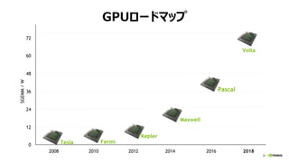 26
GPUロードマップSGEMM/W
2012 20142008 2010 2016
48
36
12
0
24
60
2018
72
Tesla Fermi
Kepler
Maxwell
Pascal
Volta
 