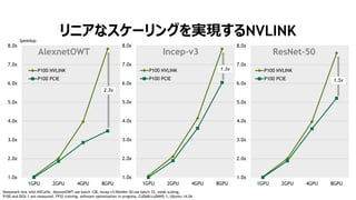 29
リニアなスケーリングを実現するNVLINK
1.0x
2.0x
3.0x
4.0x
5.0x
6.0x
7.0x
8.0x
1GPU 2GPU 4GPU 8GPU
AlexnetOWT
P100 NVLINK
P100 PCIE
Deepmark test with NVCaffe. AlexnetOWT use batch 128, Incep-v3/ResNet-50 use batch 32, weak scaling,
P100 and DGX-1 are measured, FP32 training, software optimization in progress, CUDA8/cuDNN5.1, Ubuntu 14.04
1.0x
2.0x
3.0x
4.0x
5.0x
6.0x
7.0x
8.0x
1GPU 2GPU 4GPU 8GPU
Incep-v3
P100 NVLINK
P100 PCIE
1.0x
2.0x
3.0x
4.0x
5.0x
6.0x
7.0x
8.0x
1GPU 2GPU 4GPU 8GPU
ResNet-50
P100 NVLINK
P100 PCIE
Speedup
2.3x
1.3x
1.5x
 