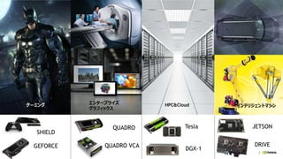 3
HPC&Cloudエンタープライズ
グラフィックス
ゲーミング
GEFORCE
SHIELD
QUADRO
QUADRO VCA
Tesla JETSON
DRIVE
DGX-1
インテリジェントマシン
 
