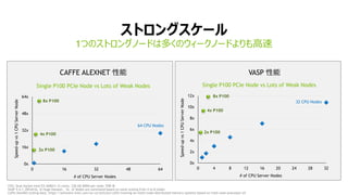 31
0x
16x
32x
48x
64x
0 16 32 48 64
ストロングスケール
1つのストロングノードは多くのウィークノードよりも高速
VASP 性能
2x P100
CPU: Dual Socket Intel E5-2680v3 12 cores, 128 GB DDR4 per node, FDR IB
VASP 5.4.1_05Feb16, Si-Huge Dataset. 16, 32 Nodes are estimated based on same scaling from 4 to 8 nodes
Caffe AlexNet scaling data: https://software.intel.com/en-us/articles/caffe-training-on-multi-node-distributed-memory-systems-based-on-intel-xeon-processor-e5
CAFFE ALEXNET 性能
4x P100
8x P100
Single P100 PCIe Node vs Lots of Weak Nodes
# of CPU Server Nodes
Speed-upvs1CPUServerNode
0x
2x
4x
6x
8x
10x
12x
0 4 8 12 16 20 24 28 32
2x P100
8x P100
Single P100 PCIe Node vs Lots of Weak Nodes
# of CPU Server Nodes
Speed-upvs1CPUServerNode
4x P100
64 CPU Nodes
32 CPU Nodes
 