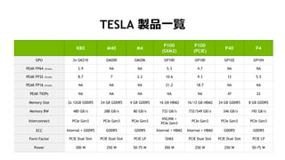 33
K80 M40 M4
P100
(SXM2)
P100
(PCIE)
P40 P4
GPU 2x GK210 GM200 GM206 GP100 GP100 GP102 GP104
PEAK FP64 (TFLOPs) 2.9 NA NA 5.3 4.7 NA NA
PEAK FP32 (TFLOPs) 8.7 7 2.2 10.6 9.3 12 5.5
PEAK FP16 (TFLOPs) NA NA NA 21.2 18.7 NA NA
PEAK TIOPs NA NA NA NA NA 47 22
Memory Size 2x 12GB GDDR5 24 GB GDDR5 4 GB GDDR5 16 GB HBM2 16/12 GB HBM2 24 GB GDDR5 8 GB GDDR5
Memory BW 480 GB/s 288 GB/s 80 GB/s 732 GB/s 732/549 GB/s 346 GB/s 192 GB/s
Interconnect PCIe Gen3 PCIe Gen3 PCIe Gen3
NVLINK +
PCIe Gen3
PCIe Gen3 PCIe Gen3 PCIe Gen3
ECC Internal + GDDR5 GDDR5 GDDR5 Internal + HBM2 Internal + HBM2 GDDR5 GDDR5
Form Factor PCIE Dual Slot PCIE Dual Slot PCIE LP SXM2 PCIE Dual Slot PCIE Dual Slot PCIE LP
Power 300 W 250 W 50-75 W 300 W 250 W 250 W 50-75 W
TESLA 製品一覧
 