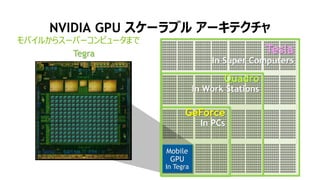 36
NVIDIA GPU スケーラブル アーキテクチャ
モバイルからスーパーコンピュータまで
Tesla
In Super Computers
Quadro
In Work Stations
GeForce
In PCs
Mobile
GPU
In Tegra
Tegra
 