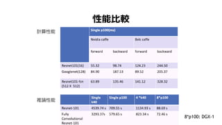 性能比較
推論性能
8*p100: DGX-1
計算性能
 