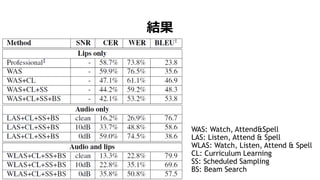 結果
WAS: Watch, Attend&Spell
LAS: Listen, Attend & Spell
WLAS: Watch, Listen, Attend & Spell
CL: Curriculum Learning
SS: Scheduled Sampling
BS: Beam Search
 