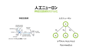 6
人工ニューロン
神経回路網をモデル化
スタンフォード大学cs231講義ノートより
神経回路網
w1 w2 w3
x1 x2 x3
y
y=F(w1x1+w2x2+w3x3)
F(x)=max(0,x)
人工ニューロン
 