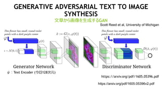 GENERATIVE ADVERSARIAL TEXT TO IMAGE
SYNTHESIS
文章から画像を生成するGAN
ψ：Text Encoder (今回128次元)
https://arxiv.org/pdf/1605.05396v2.pdf
Scott Reed et al, University of Michigan
https://arxiv.org/pdf/1605.05396.pdf
 