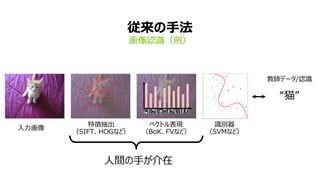 8
従来の手法
画像認識（例）
入力画像
特徴抽出
（SIFT、HOGなど）
ベクトル表現
（BoK、FVなど）
識別器
（SVMなど）
教師データ/認識
“猫”
人間の手が介在
 