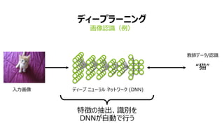 9
ディープラーニング
画像認識（例）
入力画像
教師データ/認識
“猫”
ディープ ニューラル ネットワーク (DNN)
特徴の抽出、識別を
DNNが自動で行う
 