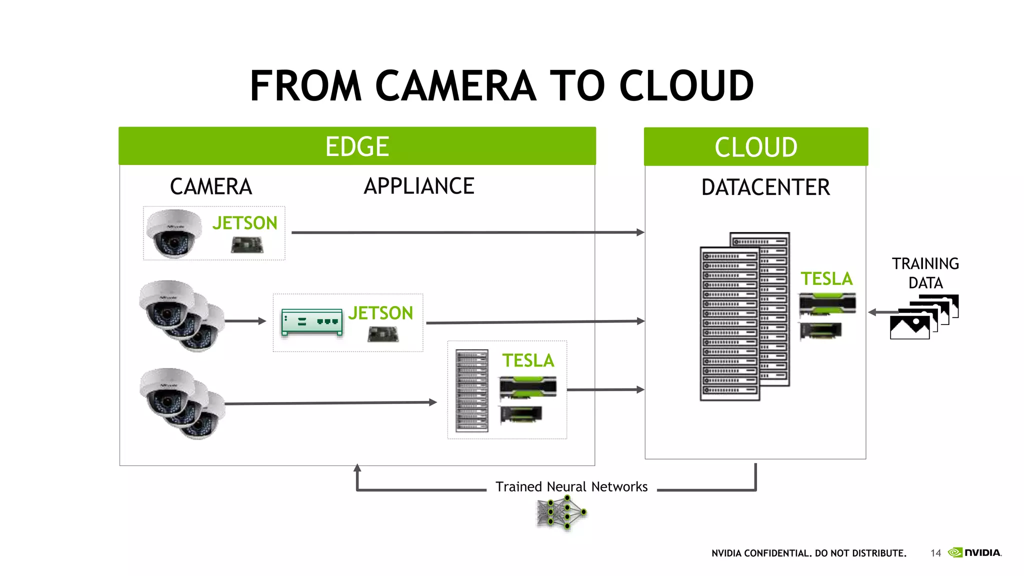 14NVIDIA CONFIDENTIAL. DO NOT DISTRIBUTE.
FROM CAMERA TO CLOUD
CAMERA APPLIANCE DATACENTER
Trained Neural Networks
+
ESLA
EDGE CLOUD
TRAINING
DATA
JETSON
JETSON
TESLA
TESLA
 