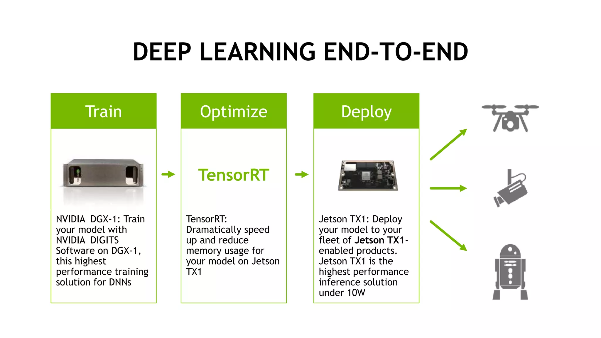 23
DEEP LEARNING END-TO-END
Train
Step 1: Train
Optimize Deploy
NVIDIA DGX-1: Train
your model with
NVIDIA DIGITS
Software on DGX-1,
this highest
performance training
solution for DNNs
TensorRT
TensorRT:
Dramatically speed
up and reduce
memory usage for
your model on Jetson
TX1
Jetson TX1: Deploy
your model to your
fleet of Jetson TX1-
enabled products.
Jetson TX1 is the
highest performance
inference solution
under 10W
 