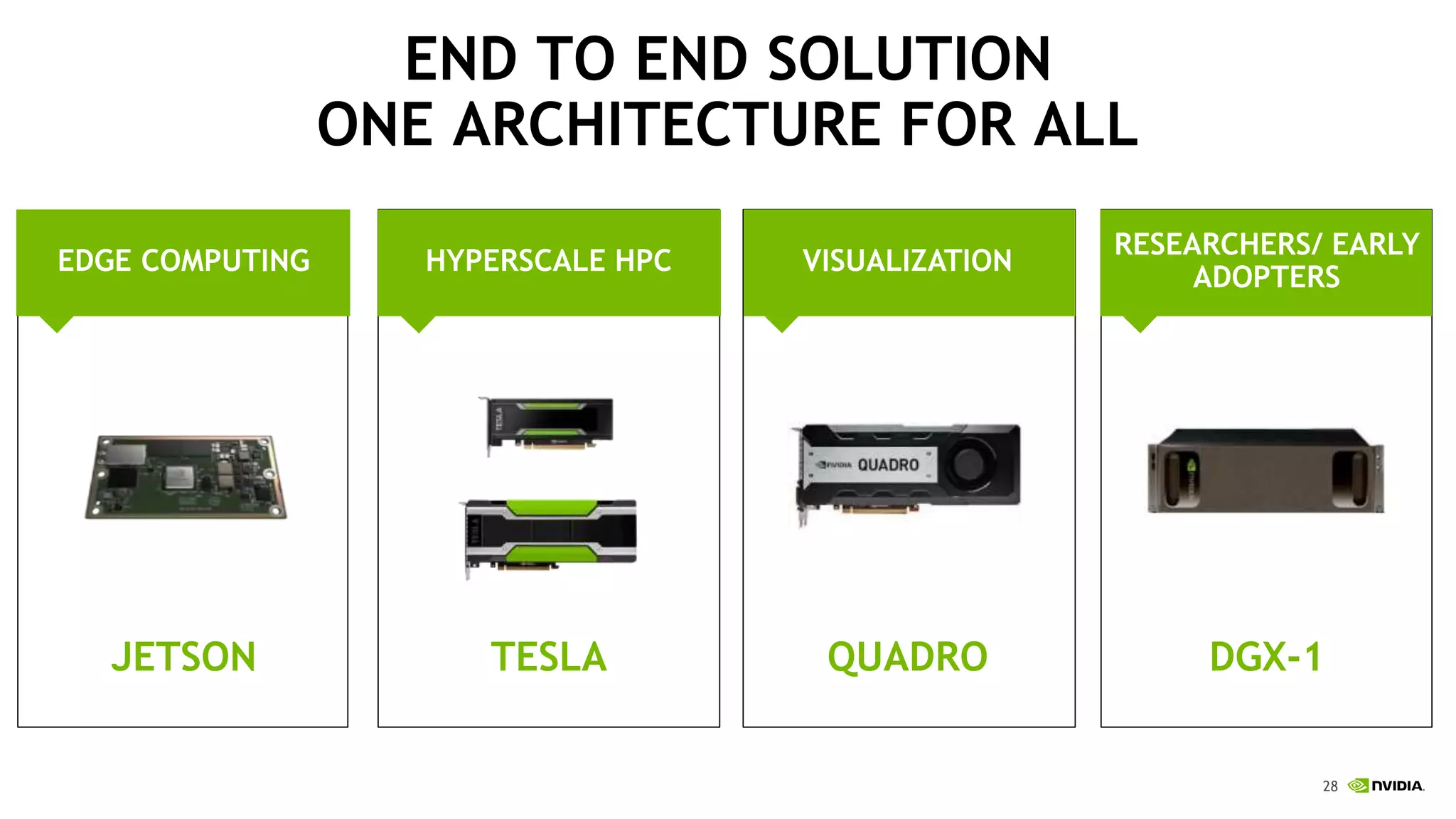 28
END TO END SOLUTION
ONE ARCHITECTURE FOR ALL
HYPERSCALE HPC
TESLA
VISUALIZATION
QUADRO
RESEARCHERS/ EARLY
ADOPTERS
DGX-1
EDGE COMPUTING
JETSON
 