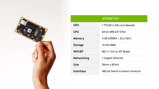 20
JETSON TX1
GPU 1 TFLOP/s 256-core Maxwell
CPU 64-bit ARM A57 CPUs
Memory 4 GB LPDDR4 | 25.6 GB/s
Storage 16 GB eMMC
Wifi/BT 802.11 2x2 ac/BT Ready
Networking 1 Gigabit Ethernet
Size 50mm x 87mm
Interface 400 pin board-to-board connector
 