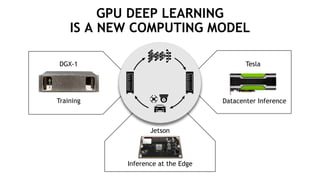 5
GPU DEEP LEARNING
IS A NEW COMPUTING MODEL
DGX-1
Training Datacenter Inference
Tesla
Inference at the Edge
Jetson
 