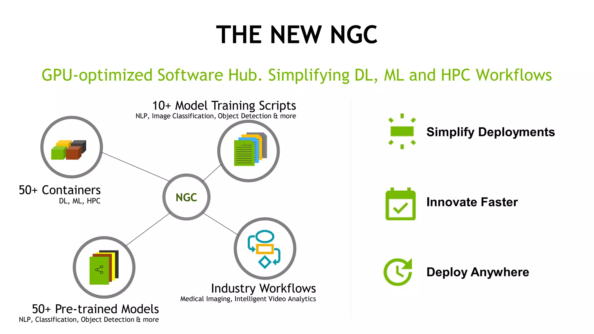 10
THE NEW NGC
GPU-optimized Software Hub. Simplifying DL, ML and HPC Workflows
NGC
50+ Containers
DL, ML, HPC
50+ Pre-trained Models
NLP, Classification, Object Detection & more
Industry Workflows
Medical Imaging, Intelligent Video Analytics
10+ Model Training Scripts
NLP, Image Classification, Object Detection & more
Innovate Faster
Deploy Anywhere
Simplify Deployments
 