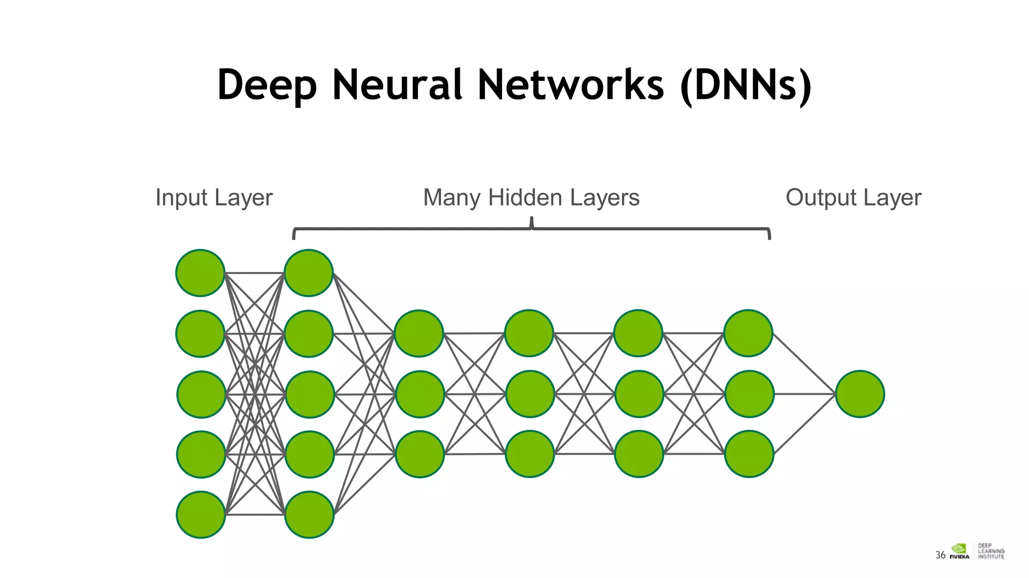 36
Deep Neural Networks (DNNs)
x1
x2
x3
x4
x5
Input Layer Output LayerMany Hidden Layers
y
 
