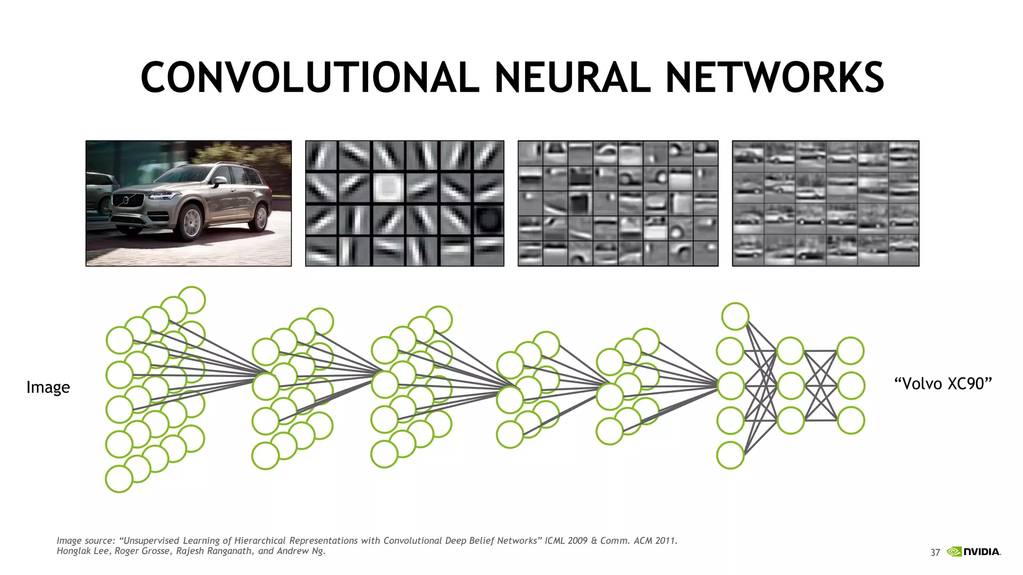 37
Image “Volvo XC90”
Image source: “Unsupervised Learning of Hierarchical Representations with Convolutional Deep Belief Networks” ICML 2009 & Comm. ACM 2011.
Honglak Lee, Roger Grosse, Rajesh Ranganath, and Andrew Ng.
CONVOLUTIONAL NEURAL NETWORKS
 