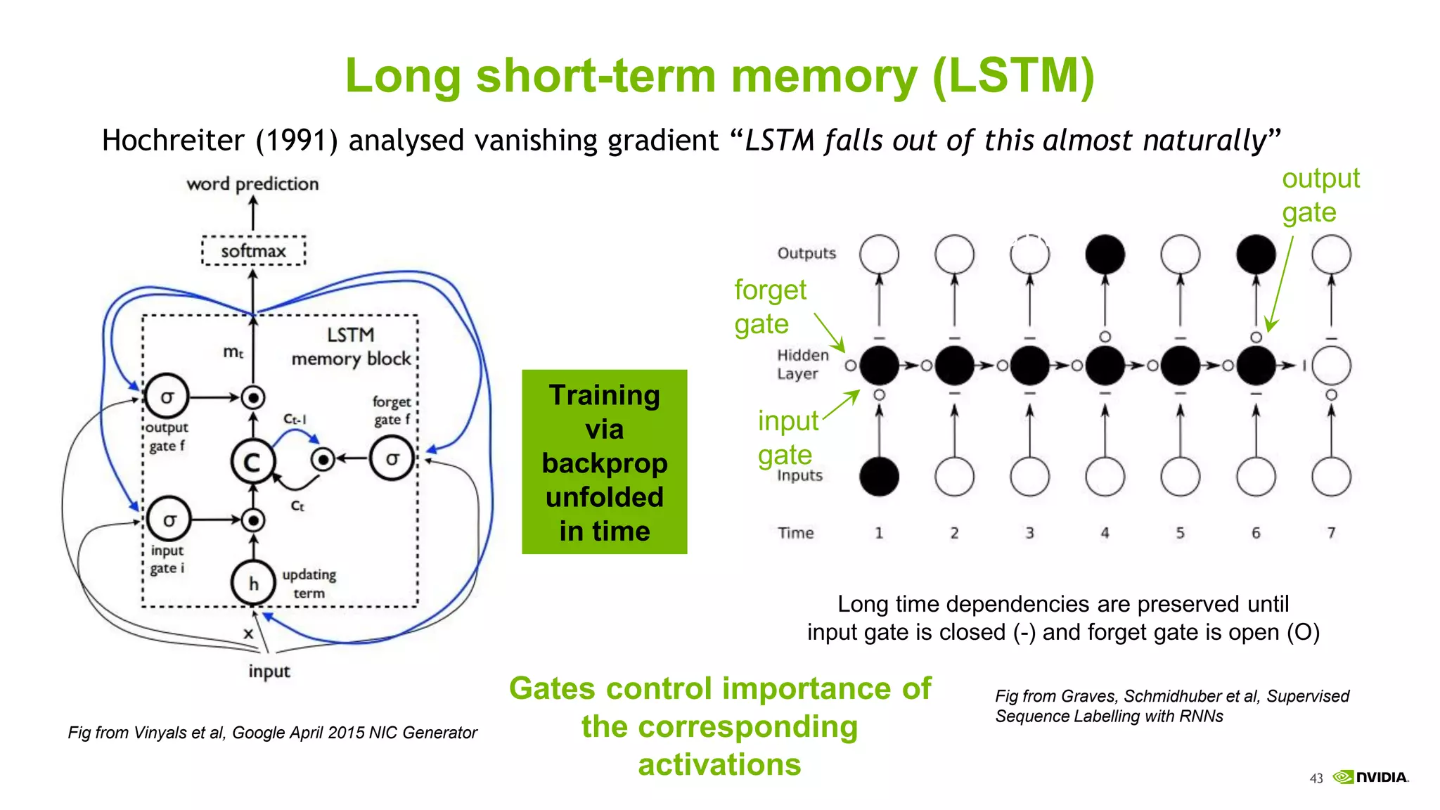 43
Long short-term memory (LSTM)
Hochreiter (1991) analysed vanishing gradient “LSTM falls out of this almost naturally”
Gates control importance of
the corresponding
activations
Training
via
backprop
unfolded
in time
LSTM:
input
gate
output
gate
Long time dependencies are preserved until
input gate is closed (-) and forget gate is open (O)
forget
gate
Fig from Vinyals et al, Google April 2015 NIC Generator
Fig from Graves, Schmidhuber et al, Supervised
Sequence Labelling with RNNs
 