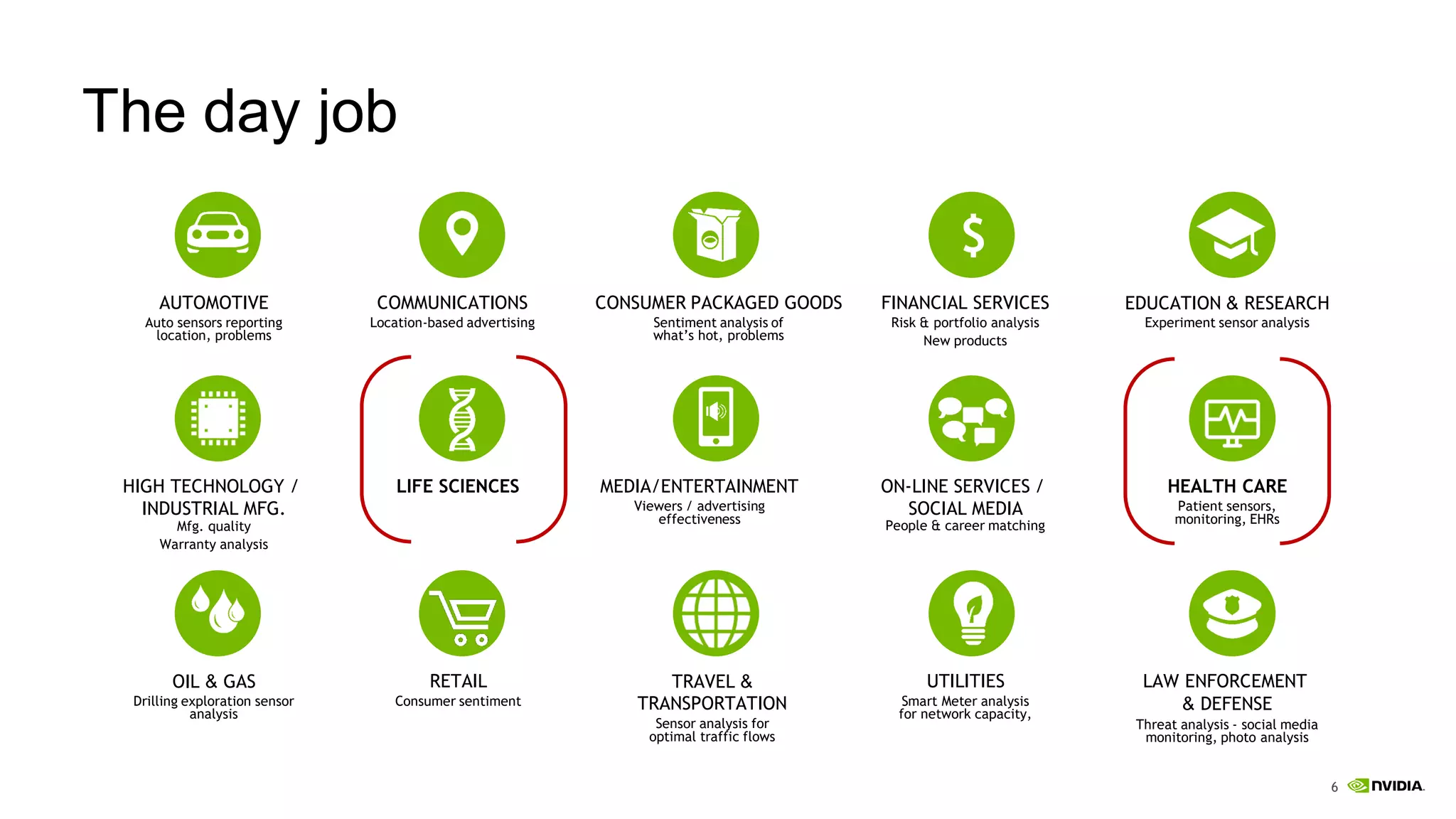 6
The day job
AUTOMOTIVE
Auto sensors reporting
location, problems
COMMUNICATIONS
Location-based advertising
CONSUMER PACKAGED GOODS
Sentiment analysis of
what’s hot, problems
$
FINANCIAL SERVICES
Risk & portfolio analysis
New products
EDUCATION & RESEARCH
Experiment sensor analysis
HIGH TECHNOLOGY /
INDUSTRIAL MFG.
Mfg. quality
Warranty analysis
LIFE SCIENCES MEDIA/ENTERTAINMENT
Viewers / advertising
effectiveness
ON-LINE SERVICES /
SOCIAL MEDIA
People & career matching
HEALTH CARE
Patient sensors,
monitoring, EHRs
OIL & GAS
Drilling exploration sensor
analysis
RETAIL
Consumer sentiment
TRAVEL &
TRANSPORTATION
Sensor analysis for
optimal traffic flows
UTILITIES
Smart Meter analysis
for network capacity,
LAW ENFORCEMENT
& DEFENSE
Threat analysis - social media
monitoring, photo analysis
 