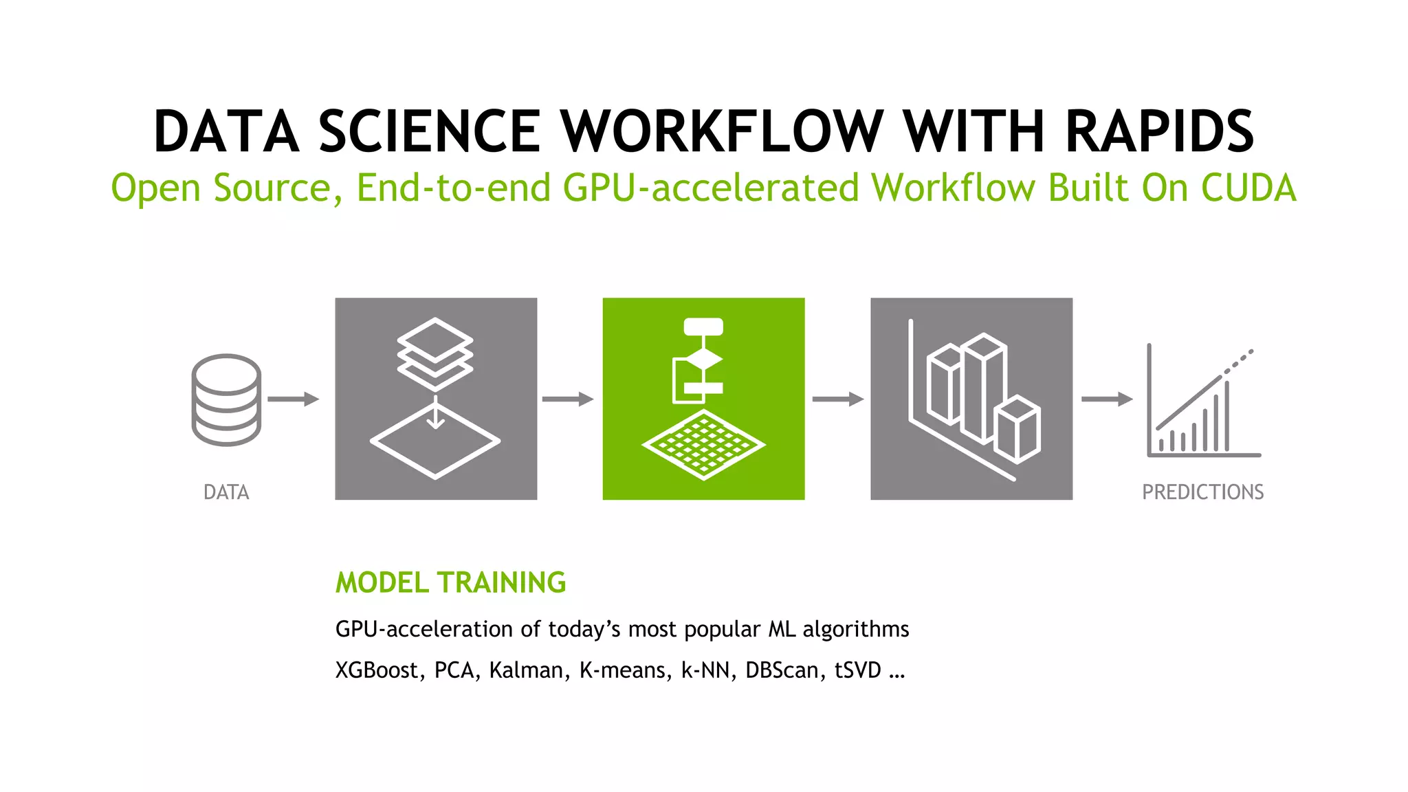 79
DATA SCIENCE WORKFLOW WITH RAPIDS
Open Source, End-to-end GPU-accelerated Workflow Built On CUDA
MODEL TRAINING
GPU-acceleration of today’s most popular ML algorithms
XGBoost, PCA, Kalman, K-means, k-NN, DBScan, tSVD …
DATA PREDICTIONS
 