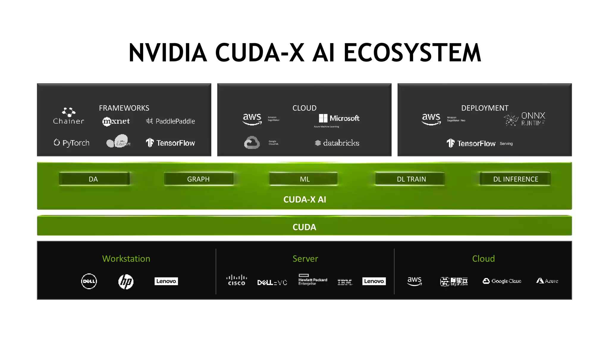 8
NVIDIA CUDA-X AI ECOSYSTEM
FRAMEWORKS CLOUD DEPLOYMENT
Workstation CloudServer
DA GRAPH DL TRAINML DL INFERENCE
Amazon
SageMaker
Serving
Amazon
SageMaker Neo
Google
Cloud ML
CUDA-X AI
CUDA
Azure Machine Learning
 