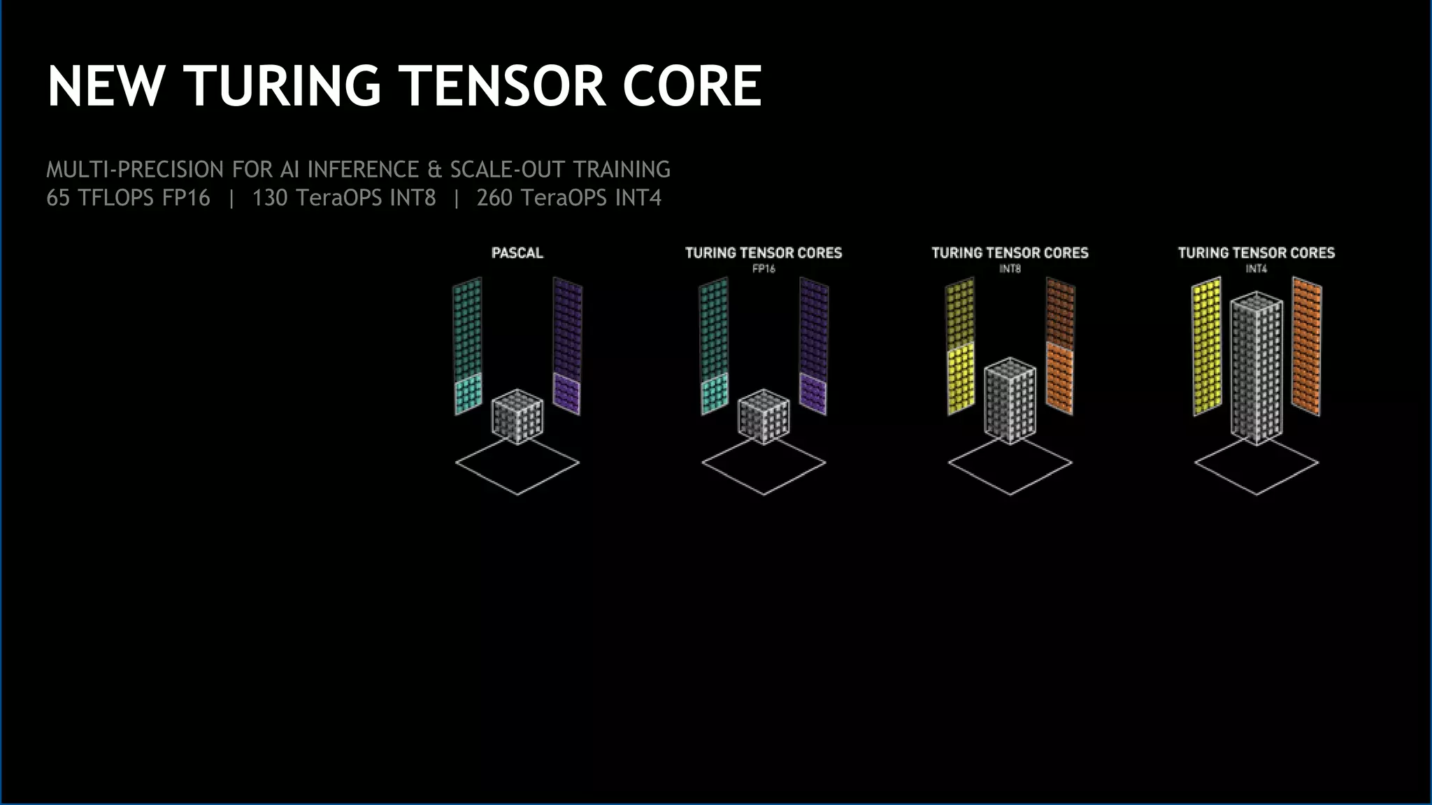 83
NEW TURING TENSOR CORE
MULTI-PRECISION FOR AI INFERENCE & SCALE-OUT TRAINING
65 TFLOPS FP16 | 130 TeraOPS INT8 | 260 TeraOPS INT4
 
