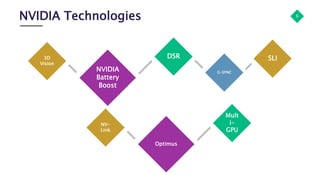 NVIDIA Technologies 6
3D
Vision
NVIDIA
Battery
Boost
DSR
G-SYNC
SLI
NV-
Link
Optimus
Mult
i-
GPU
 
