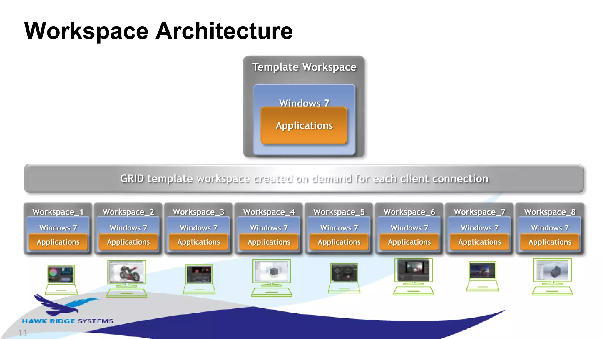 11
Workspace Architecture
Template Workspace
Windows 7
Applications
Workspace_1
Windows 7
Applications
GRID template workspace created on demand for each client connection
Workspace_2
Windows 7
Applications
Workspace_3
Windows 7
Applications
Workspace_4
Windows 7
Applications
Workspace_5
Windows 7
Applications
Workspace_6
Windows 7
Applications
Workspace_7
Windows 7
Applications
Workspace_8
Windows 7
Applications
 