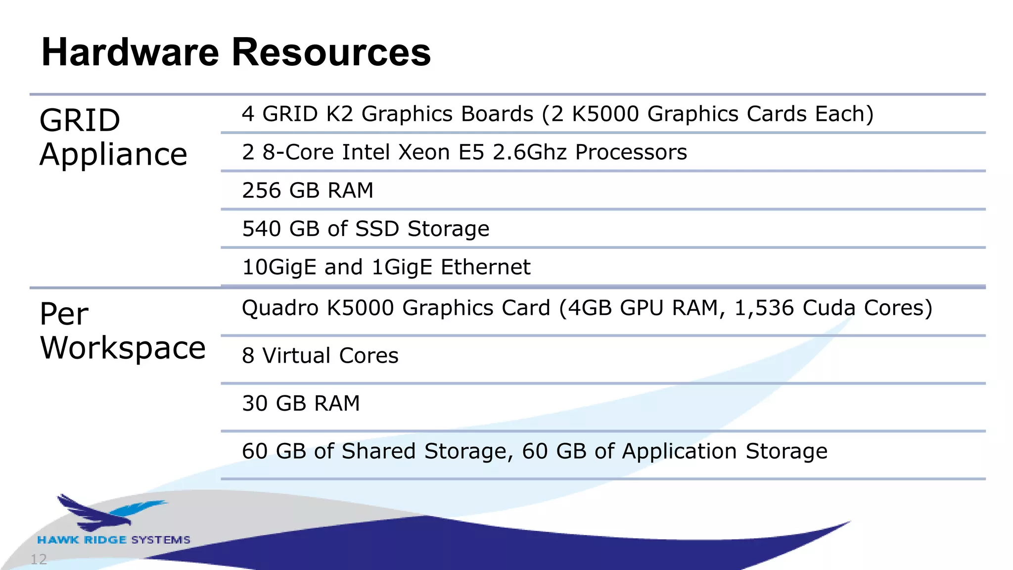 12
Hardware Resources
GRID
Appliance
4 GRID K2 Graphics Boards (2 K5000 Graphics Cards Each)
2 8-Core Intel Xeon E5 2.6Ghz Processors
256 GB RAM
540 GB of SSD Storage
10GigE and 1GigE Ethernet
Per
Workspace
Quadro K5000 Graphics Card (4GB GPU RAM, 1,536 Cuda Cores)
8 Virtual Cores
30 GB RAM
60 GB of Shared Storage, 60 GB of Application Storage
 