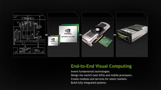 End-to-End Visual Computing
Invent fundamental technologies.
Design the world’s best GPUs and mobile processors.
Create modules and services for select markets.
Build fully integrated systems.
 