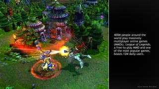 400M people around the
world play massively
multiplayer online games
(MMOs). League of Legends,
a free-to-play MMO and one
of the most popular games,
boasts 12M daily users.
Source: Newzoo, Riot Games
 