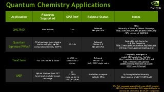 GPU Accelerated Computational Chemistry Applications | PPTX