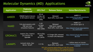 AMBER GPU Benchmarks