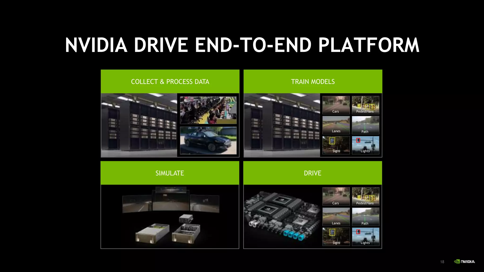18
NVIDIA DRIVE END-TO-END PLATFORM
COLLECT & PROCESS DATA TRAIN MODELS
PedestriansCars
Lanes Path
LightsSigns
SIMULATE DRIVE
PedestriansCars
Lanes Path
LightsSigns
 