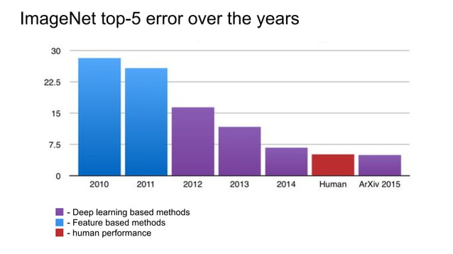 Burnaev and Notchenko. Skoltech. Bridging gap between 2D and 3D with ...