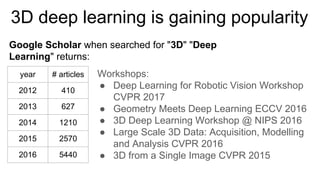 3D deep learning is gaining popularity
Workshops:
● Deep Learning for Robotic Vision Workshop
CVPR 2017
● Geometry Meets D...