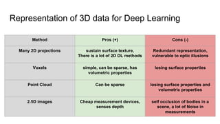 Representation of 3D data for Deep Learning
Method Pros (+) Cons (-)
Many 2D projections sustain surface texture,
There is...