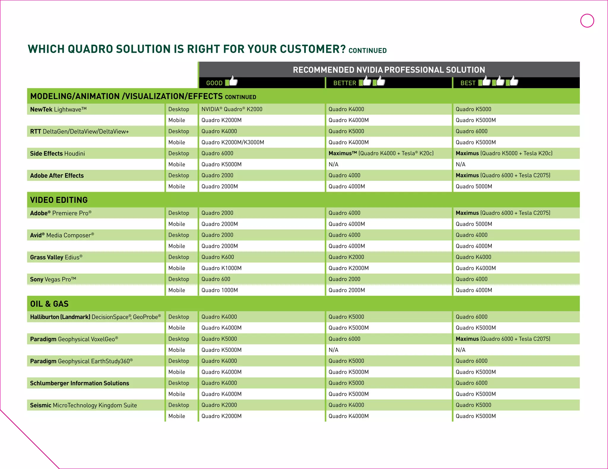 Recommended NVIDIAProfessional solution
GOOD BETTER BEST
VIDEO EDITING
Adobe®
Premiere Pro® Desktop Quadro 2000 Quadro 4000 Maximus (Quadro 6000 + Tesla C2075)
Mobile Quadro 2000M Quadro 4000M Quadro 5000M
Avid®
Media Composer® Desktop Quadro 2000 Quadro 4000 Quadro 4000
Mobile Quadro 2000M Quadro 4000M Quadro 4000M
Grass Valley Edius® Desktop Quadro K600 Quadro K2000 Quadro K4000
Mobile Quadro K1000M Quadro K2000M Quadro K4000M
Sony Vegas Pro™ Desktop Quadro 600 Quadro 2000 Quadro 4000
Mobile Quadro 1000M Quadro 2000M Quadro 4000M
Which Quadro Solution is Right for Your Customer? ContINUED
OIL & GAS
Halliburton(Landmark)DecisionSpace®
, GeoProbe® Desktop Quadro K4000 Quadro K5000 Quadro 6000
Mobile Quadro K4000M Quadro K5000M Quadro K5000M
Paradigm Geophysical VoxelGeo® Desktop Quadro K5000 Quadro 6000 Maximus (Quadro 6000 + Tesla C2075)
Mobile Quadro K5000M N/A N/A
Paradigm Geophysical EarthStudy360® Desktop Quadro K4000 Quadro K5000 Quadro 6000
Mobile Quadro K4000M Quadro K5000M Quadro K5000M
Schlumberger Information Solutions Desktop Quadro K4000 Quadro K5000 Quadro 6000
Mobile Quadro K4000M Quadro K5000M Quadro K5000M
Seismic MicroTechnology Kingdom Suite Desktop Quadro K2000 Quadro K4000 Quadro K5000
Mobile Quadro K2000M Quadro K4000M Quadro K5000M
MODELING/ANIMATION /VISUALIZATION/EFFECTS CONTINUED
NewTek Lightwave™ Desktop NVIDIA®
Quadro®
K2000 Quadro K4000 Quadro K5000
Mobile Quadro K2000M Quadro K4000M Quadro K5000M
RTT DeltaGen/DeltaView/DeltaView+ Desktop Quadro K4000 Quadro K5000 Quadro 6000
Mobile Quadro K2000M/K3000M Quadro K4000M Quadro K5000M
Side Effects Houdini Desktop Quadro 6000 Maximus™ (Quadro K4000 + Tesla®
K20c) Maximus (Quadro K5000 + Tesla K20c)
Mobile Quadro K5000M N/A N/A
Adobe After Effects Desktop Quadro 2000 Quadro 4000 Maximus (Quadro 6000 + Tesla C2075)
Mobile Quadro 2000M Quadro 4000M Quadro 5000M
 