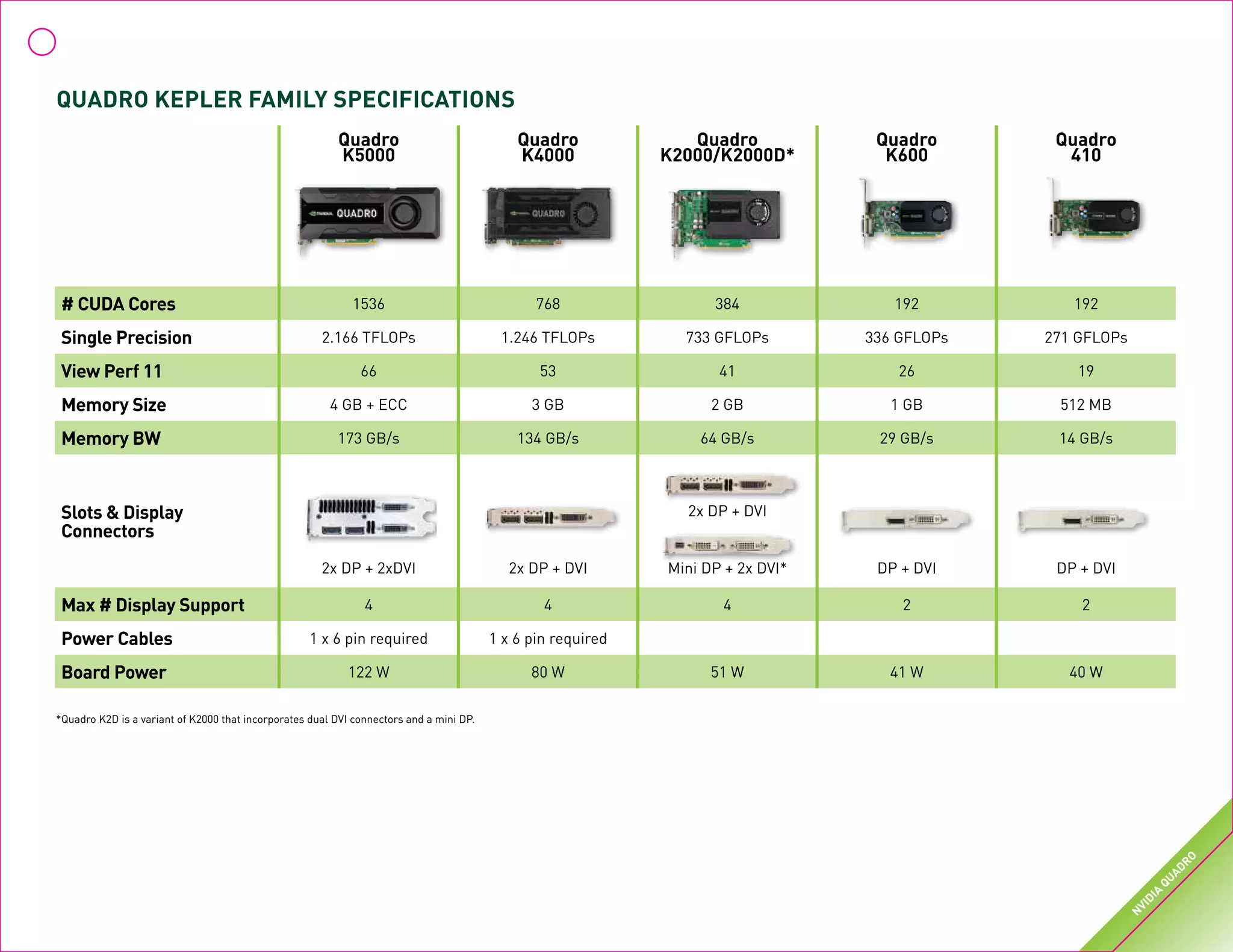 Quadro KEPLER FAMILY SPECIFICATIONS
Quadro
K5000
Quadro
K4000
Quadro
K2000/K2000D*
Quadro
K600
Quadro
410
# CUDA Cores 1536 768 384 192 192
Single Precision 2.166 TFLOPs 1.246 TFLOPs 733 GFLOPs 336 GFLOPs 271 GFLOPs
View Perf 11 66 53 41 26 19
Memory Size 4 GB + ECC 3 GB 2 GB 1 GB 512 MB
Memory BW 173 GB/s 134 GB/s 64 GB/s 29 GB/s 14 GB/s
Slots & Display
Connectors
2x DP + 2xDVI 2x DP + DVI Mini DP + 2x DVI* DP + DVI DP + DVI
Max # Display Support 4 4 4 2 2
Power Cables 1 x 6 pin required 1 x 6 pin required
Board Power 122 W 80 W 51 W 41 W 40 W
2x DP + DVI
*Quadro K2D is a variant of K2000 that incorporates dual DVI connectors and a mini DP.
N
VIDIA
QUADRO
 