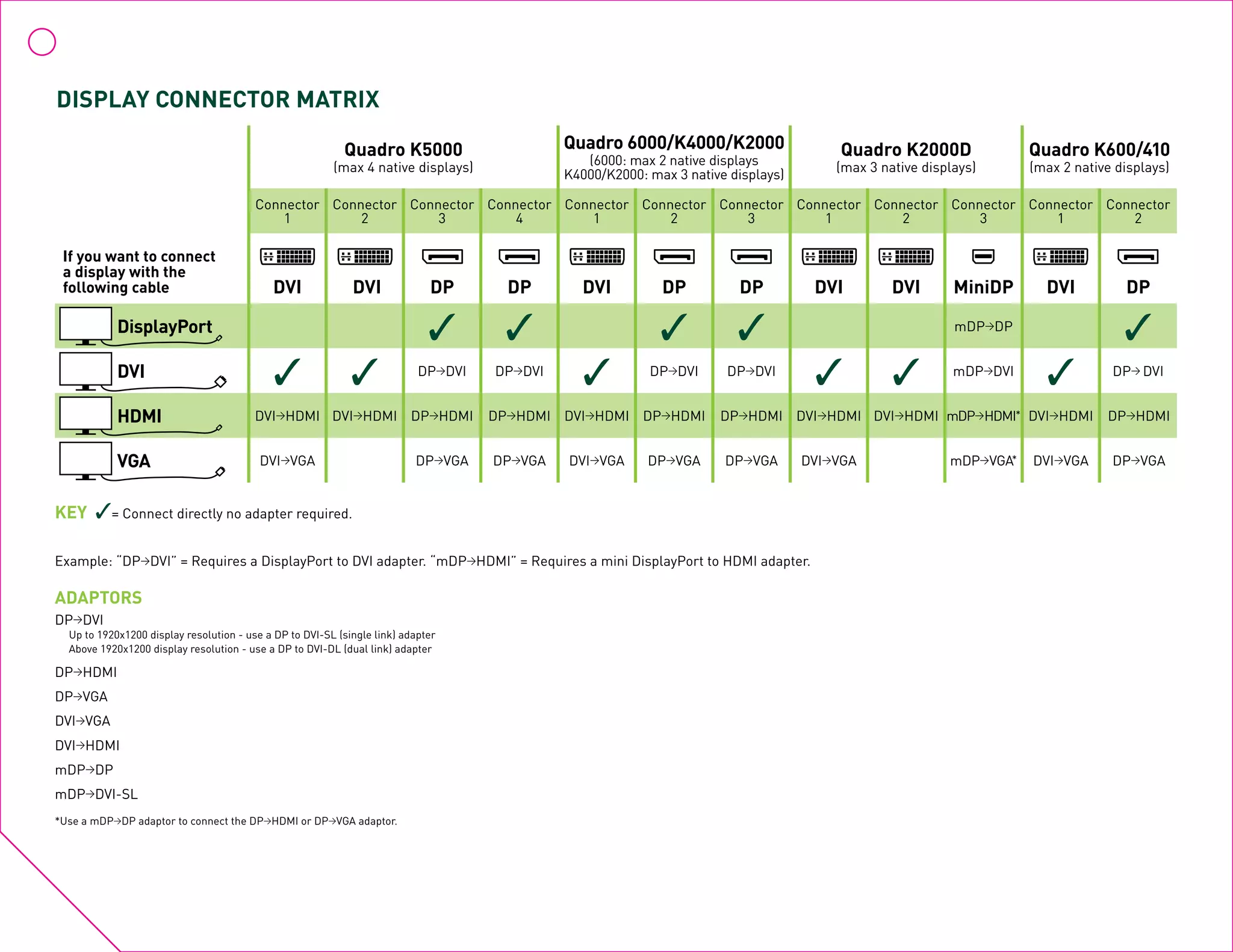 DISPLAY CONNECTOR MATRIX
Quadro K5000
(max 4 native displays)
Quadro 6000/K4000/K2000
(6000: max 2 native displays
K4000/K2000: max 3 native displays)
Quadro K2000D
(max 3 native displays)
Quadro K600/410
(max 2 native displays)
Connector
1
Connector
2
Connector
3
Connector
4
Connector
1
Connector
2
Connector
3
Connector
1
Connector
2
Connector
3
Connector
1
Connector
2
DVI DVI DP DP DVI DP DP DVI DVI MiniDP DVI DP
DisplayPort ✓ ✓ ✓ ✓ mDP→DP
✓
DVI ✓ ✓ DP→DVI DP→DVI
✓ DP→DVI DP→DVI
✓ ✓ mDP→DVI
✓ DP→ DVI
HDMI DVI→HDMI DVI→HDMI DP→HDMI DP→HDMI DVI→HDMI DP→HDMI DP→HDMI DVI→HDMI DVI→HDMI mDP→HDMI DVI→HDMI DP→HDMI
VGA DVI→VGA DP→VGA DP→VGA DVI→VGA DP→VGA DP→VGA DVI→VGA mDP→VGA* DVI→VGA DP→VGA
ADAPTORS
DP→DVI
	 Up to 1920x1200 display resolution - use a DP to DVI-SL (single link) adapter
	 Above 1920x1200 display resolution - use a DP to DVI-DL (dual link) adapter	
DP→HDMI	
DP→VGA		
DVI→VGA	
DVI→HDMI	
mDP→DP	
mDP→DVI-SL	
*Use a mDP→DP adaptor to connect the DP→HDMI or DP→VGA adaptor.
*
KEY ✓= Connect directly no adapter required.
Example: “DP→DVI” = Requires a DisplayPort to DVI adapter. “mDP→HDMI” = Requires a mini DisplayPort to HDMI adapter.
If you want to connect
a display with the
following cable
 