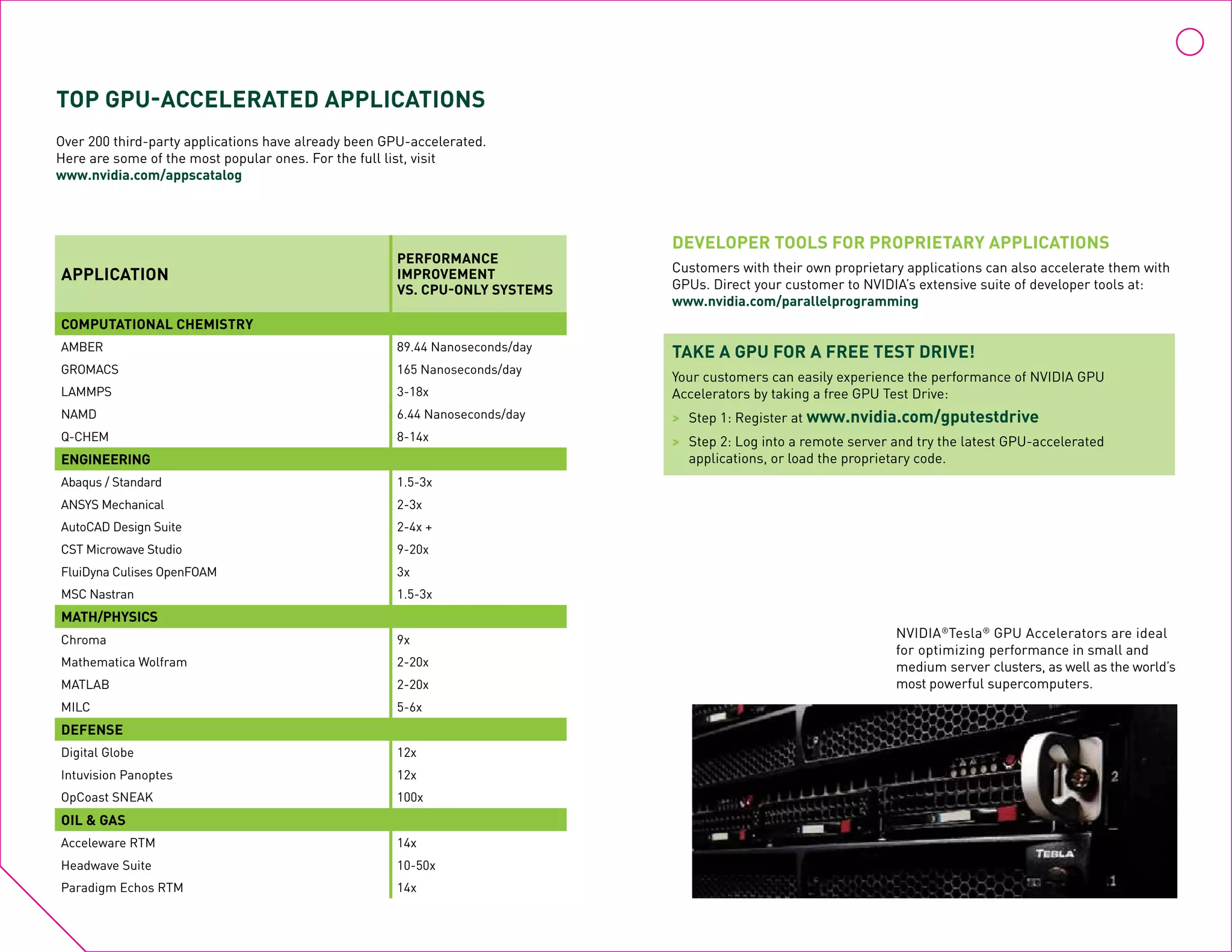 Top GPU-accelerated applications
Developer tools for proprietary applications
Customers with their own proprietary applications can also accelerate them with
GPUs. Direct your customer to NVIDIA’s extensive suite of developer tools at:
www.nvidia.com/parallelprogramming
Take a GPU for a free test drive!
Your customers can easily experience the performance of NVIDIA GPU
Accelerators by taking a free GPU Test Drive:
>	 Step 1: Register at www.nvidia.com/gputestdrive
>	 Step 2: Log into a remote server and try the latest GPU-accelerated
	 applications, or load the proprietary code.
Over 200 third-party applications have already been GPU-accelerated.
Here are some of the most popular ones. For the full list, visit
www.nvidia.com/appscatalog
Application
Performance
improvement
vs. CPU-only systems
Computational Chemistry
AMBER 89.44 Nanoseconds/day
GROMACS 165 Nanoseconds/day
LAMMPS 3-18x
NAMD 6.44 Nanoseconds/day
Q-CHEM 8-14x
Engineering
Abaqus / Standard 1.5-3x
ANSYS Mechanical 2-3x
AutoCAD Design Suite 2-4x +
CST Microwave Studio 9-20x
FluiDyna Culises OpenFOAM 3x
MSC Nastran 1.5-3x
Math/Physics
Chroma 9x
Mathematica Wolfram 2-20x
MATLAB 2-20x
MILC 5-6x
Defense
Digital Globe 12x
Intuvision Panoptes 12x
OpCoast SNEAK 100x
Oil & Gas
Acceleware RTM 14x
Headwave Suite 10-50x
Paradigm Echos RTM 14x
NVIDIA®
Tesla®
GPU Accelerators are ideal
for optimizing performance in small and
medium server clusters, as well as the world’s
most powerful supercomputers.
 